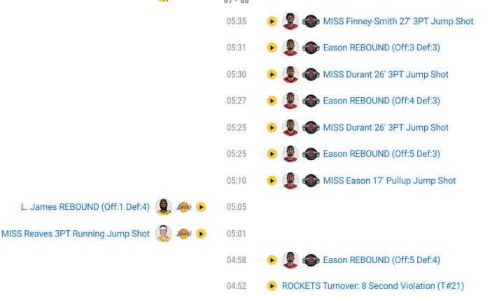 杜兰特下半场崩盘 火箭惨败湖人