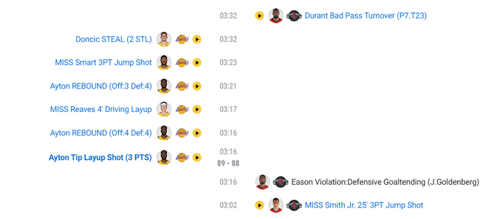 杜兰特下半场崩盘 火箭惨败湖人