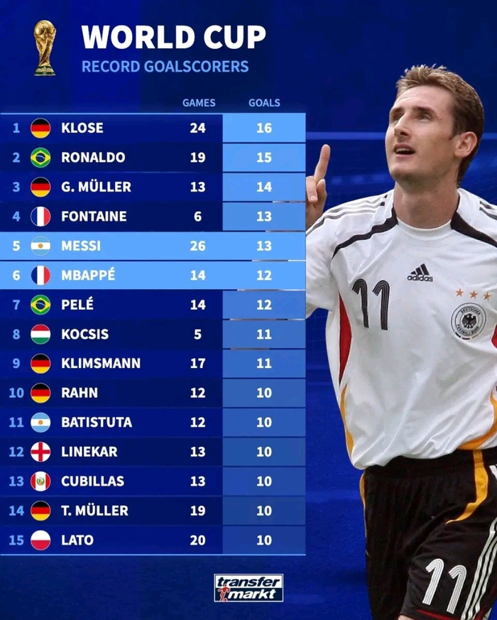 姆巴佩或刷新世界杯射手纪录 C罗缺席历史榜单